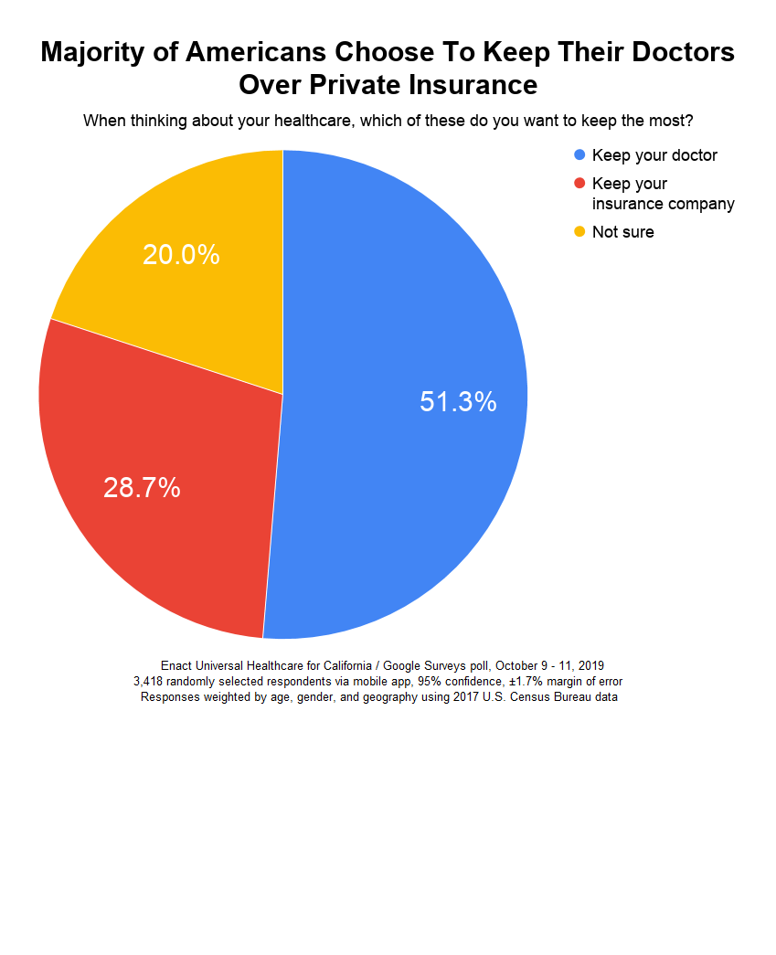 Chart showing majority of Americans wanting to keep their doctor versus private insurance