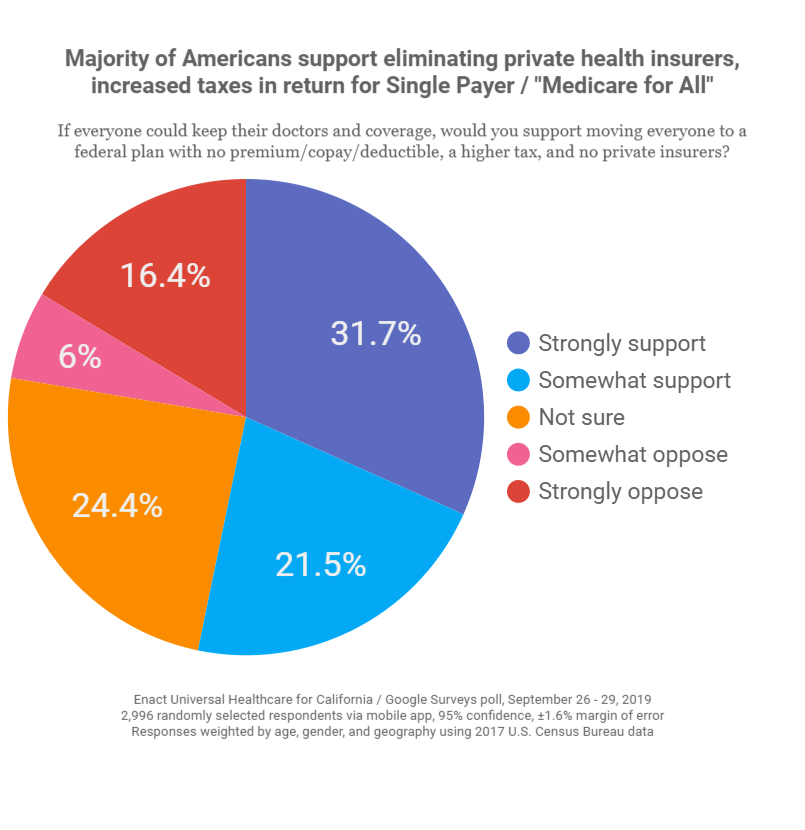 EUHC4CA/Google Surveys Single Payer Poll Results